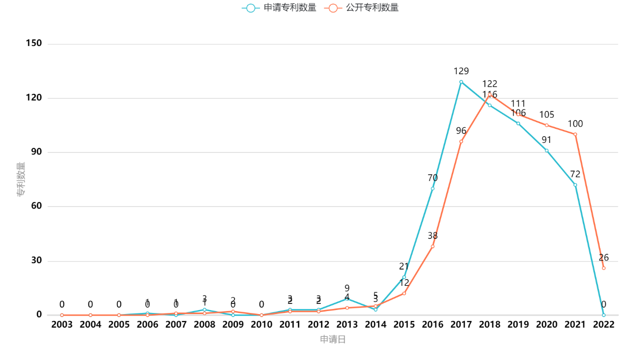 我国垂直起降固定翼无人机专利“两三点”