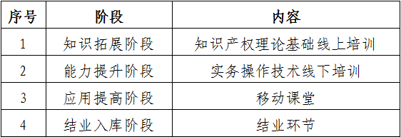 广东高校在校生优先录取！2022年广东省知识产权代理人才培育项目报名启动！