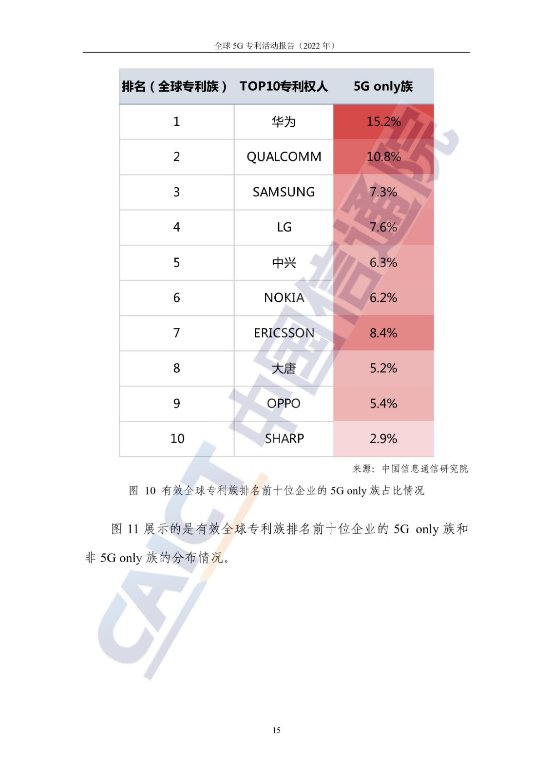 《全球5G专利活动报告（2022年）》全文发布！