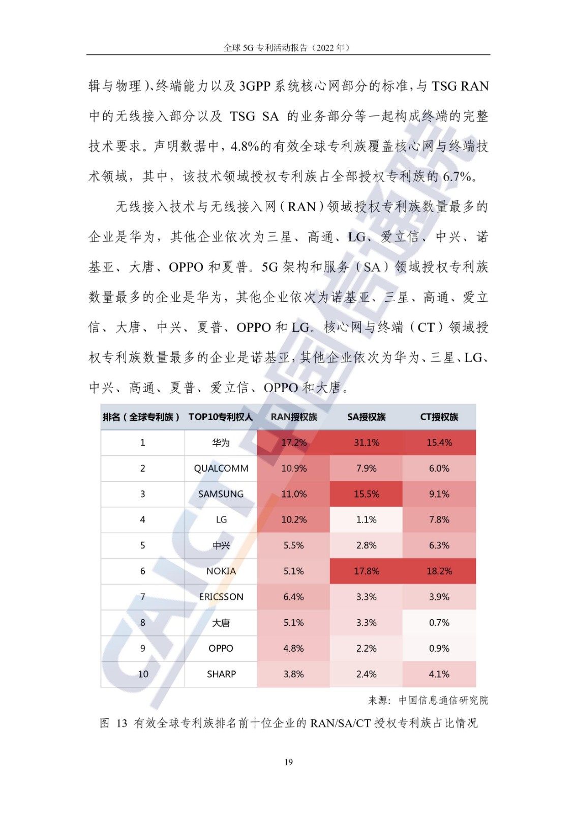 《全球5G专利活动报告（2022年）》全文发布！