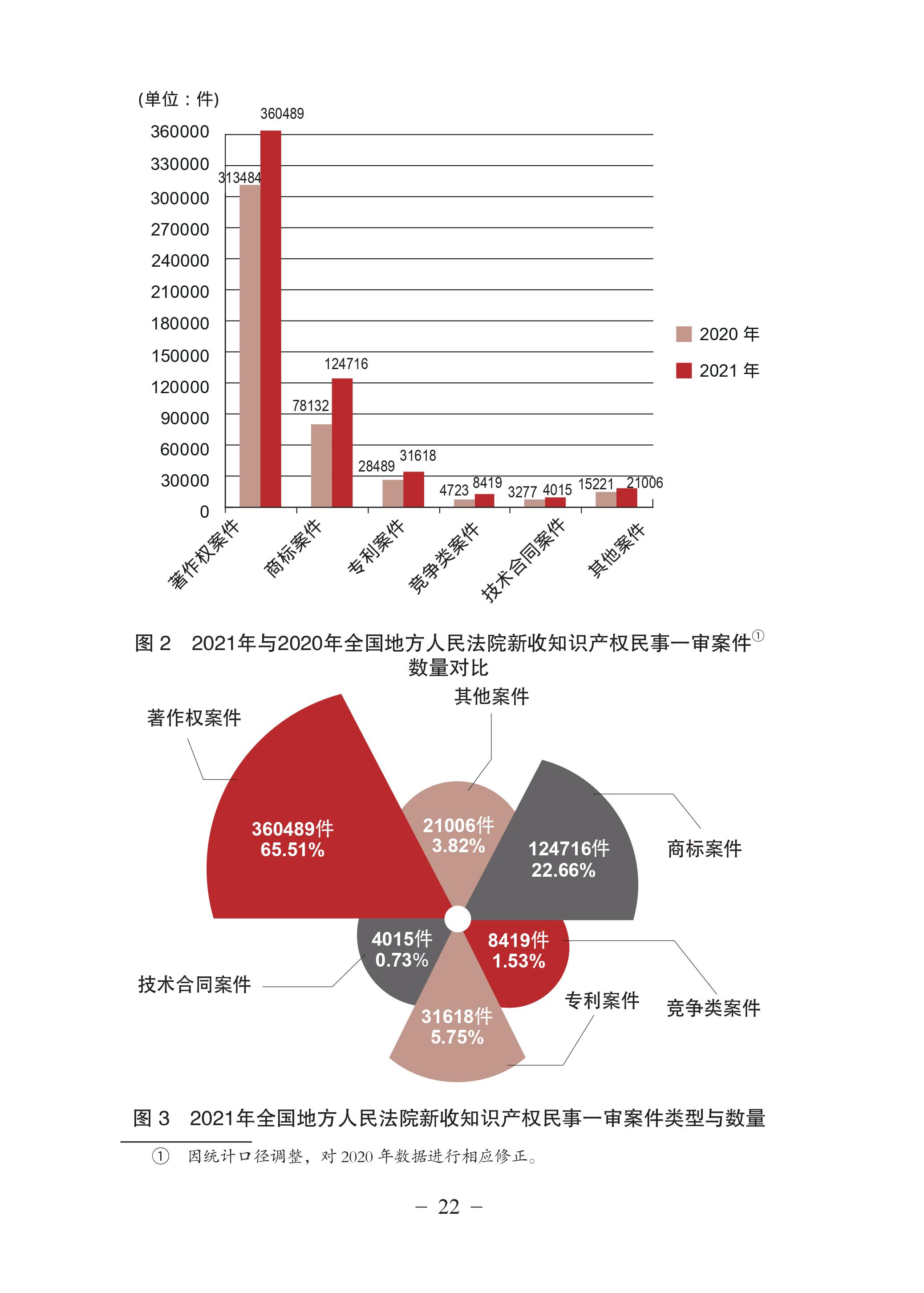 中国法院知识产权司法保护状况（2021年）全文发布！