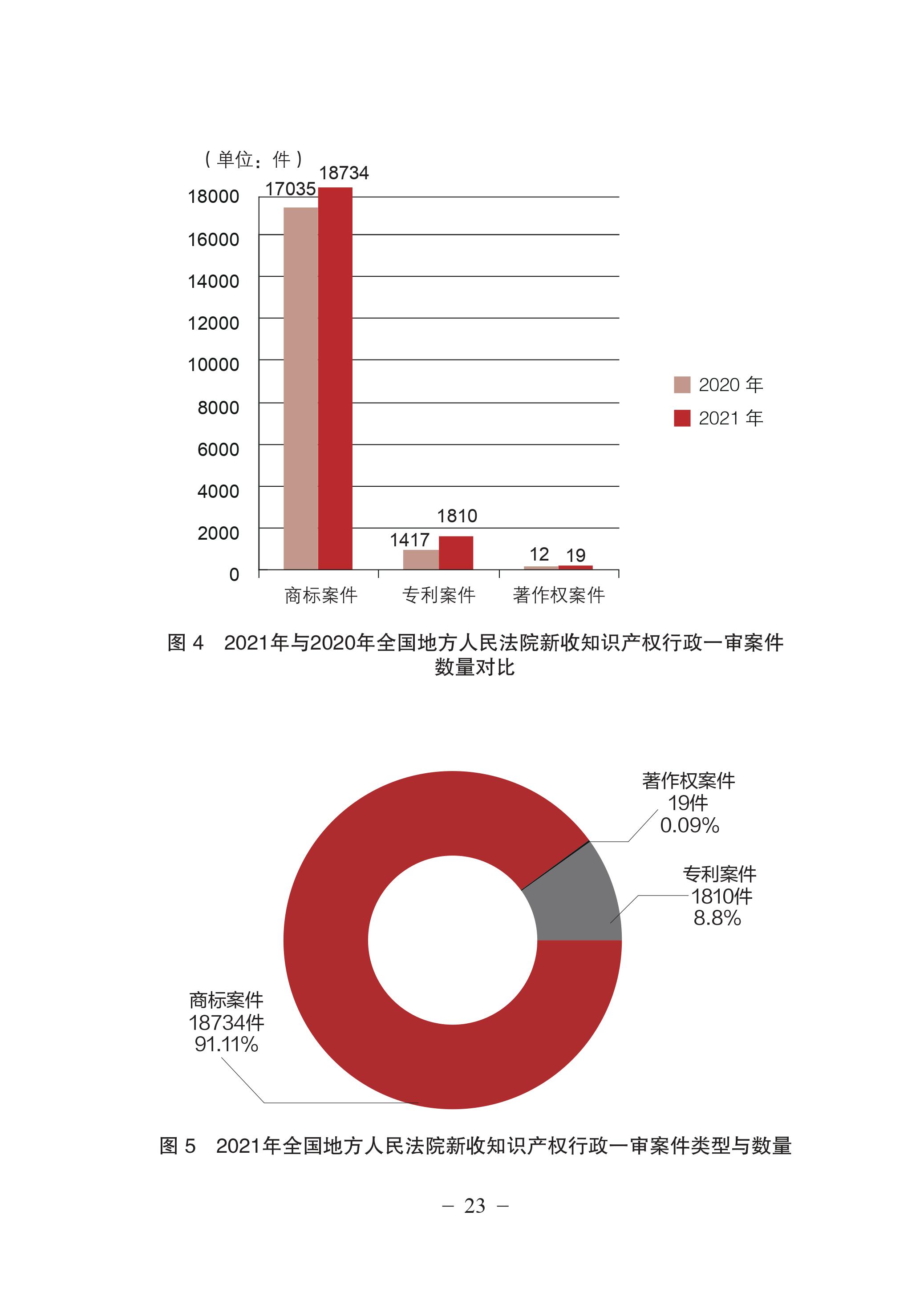 中国法院知识产权司法保护状况（2021年）全文发布！