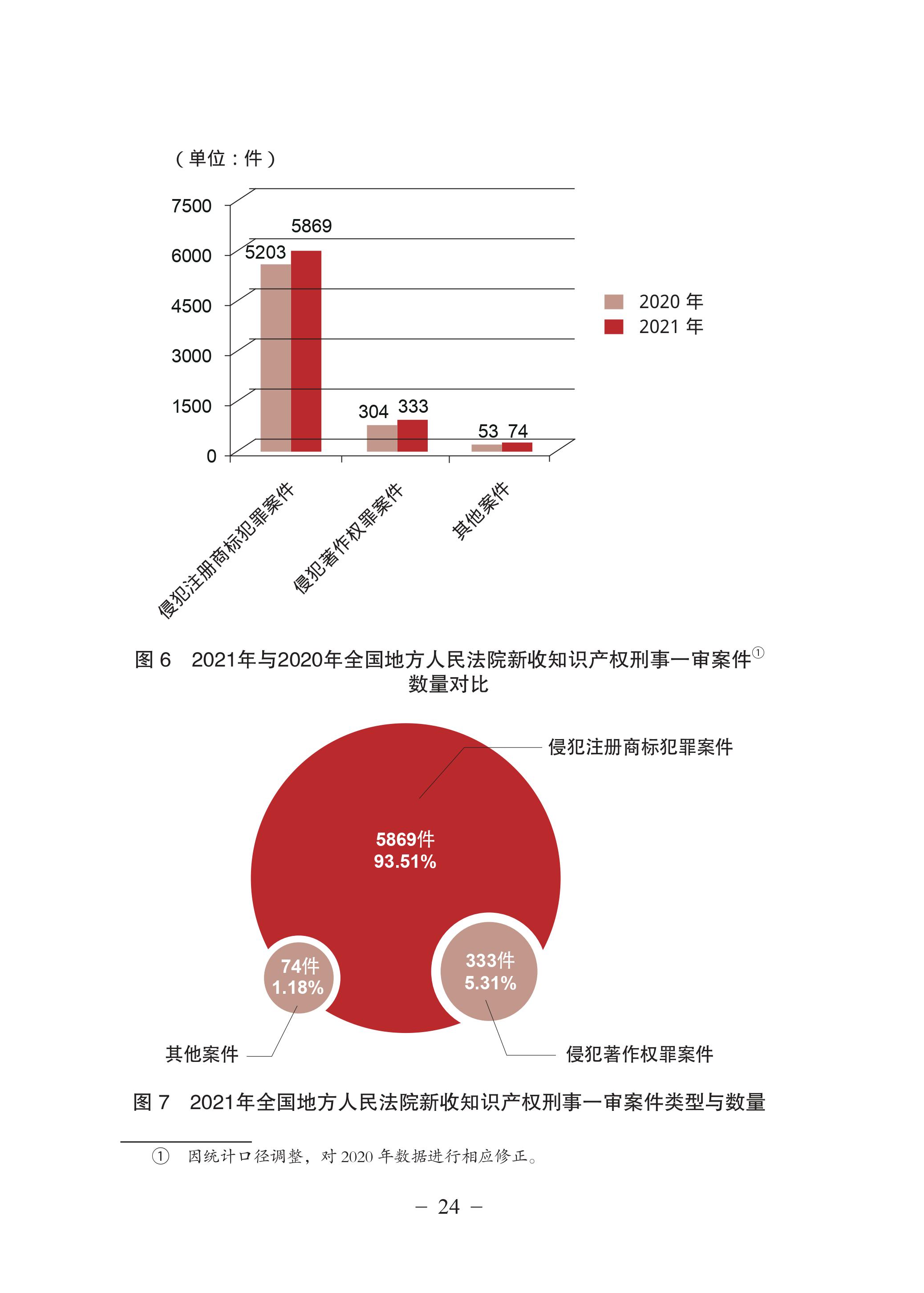 中国法院知识产权司法保护状况（2021年）全文发布！