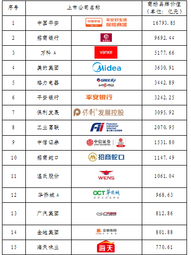 重磅发布！广东上市公司高价值商标品牌排行榜（2021）