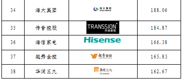 重磅发布！广东上市公司高价值商标品牌排行榜（2021）