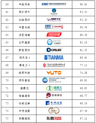 重磅发布！广东上市公司高价值商标品牌排行榜（2021）