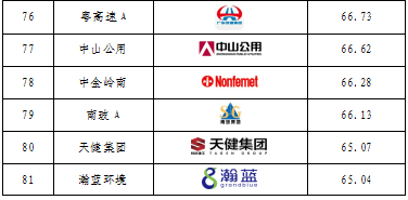 重磅发布！广东上市公司高价值商标品牌排行榜（2021）
