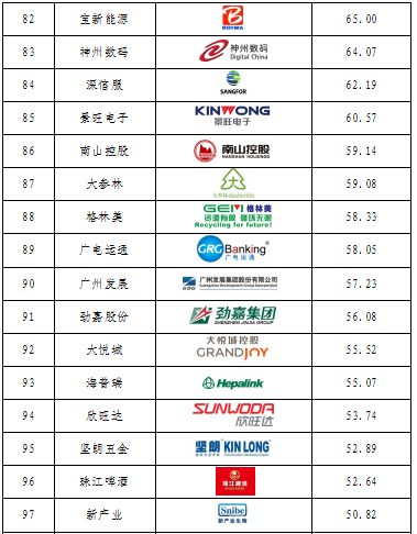 重磅发布！广东上市公司高价值商标品牌排行榜（2021）