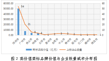 重磅发布！广东上市公司高价值商标品牌排行榜（2021）