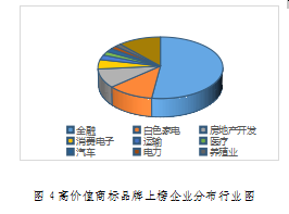 重磅发布！广东上市公司高价值商标品牌排行榜（2021）