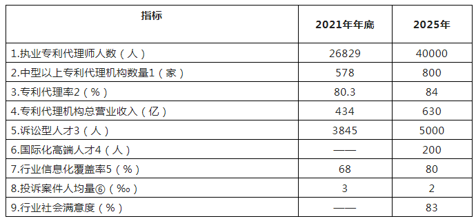 到2025年执业专利代理师人数达到40000人，专利代理机构总营业收入达到630亿！