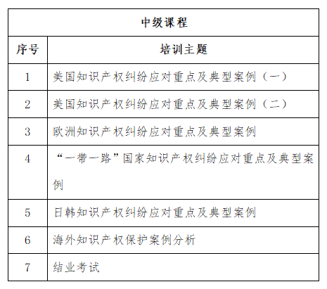 免费学习名额告急！2022年广东省涉外知识产权保护人才培育项目报名从速！