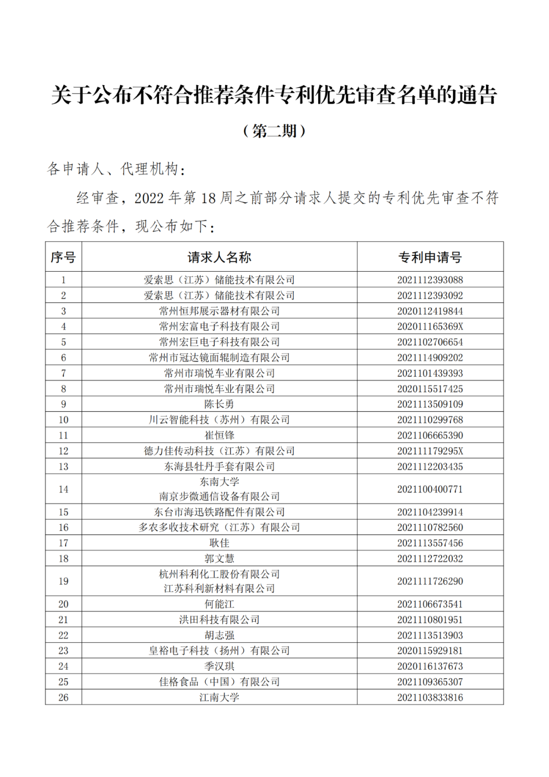 663件不符合推荐条件的专利优先审查名单公布！  ​