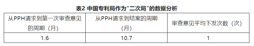 2022优先审查暂停，可否另辟他径加快发明专利申请的审查