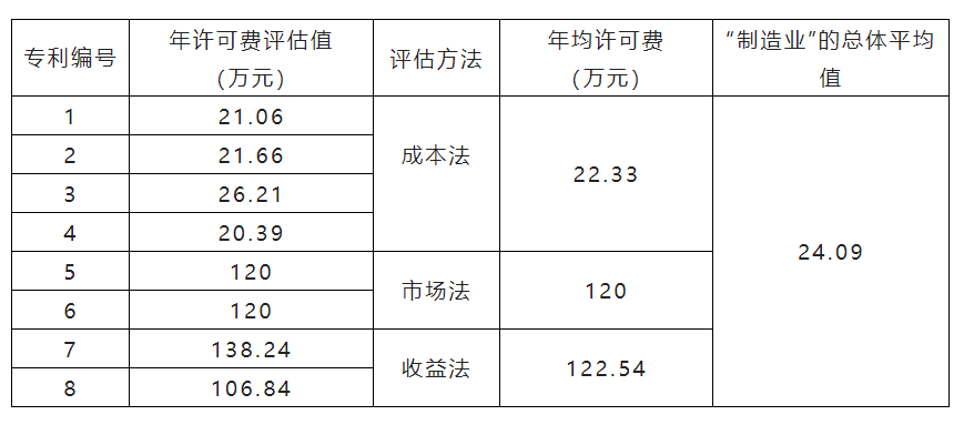 从一项实证研究看专利开放许可使用费定价  ​