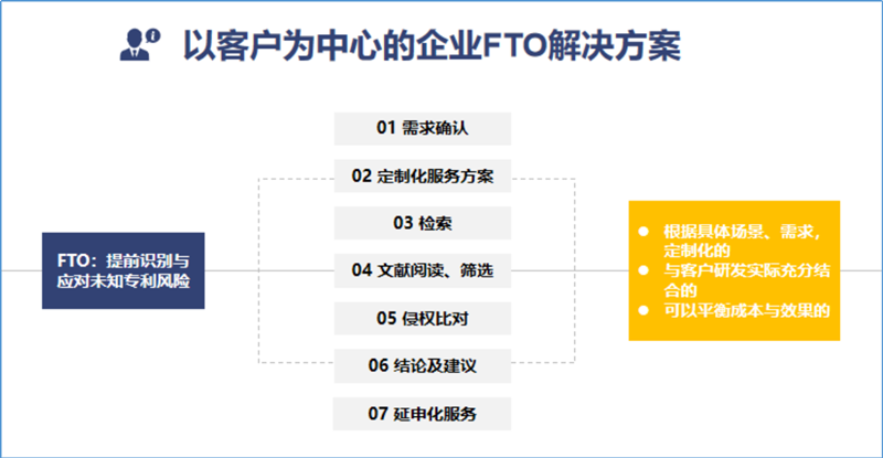 FTO解决方案——高效寻找“专利围城”中的自由领地