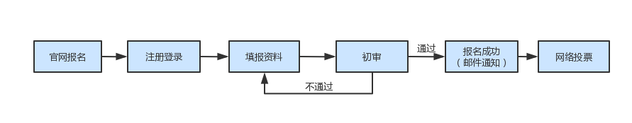 「2022年粤港澳大湾区高价值专利培育布局大赛」报名指南全文