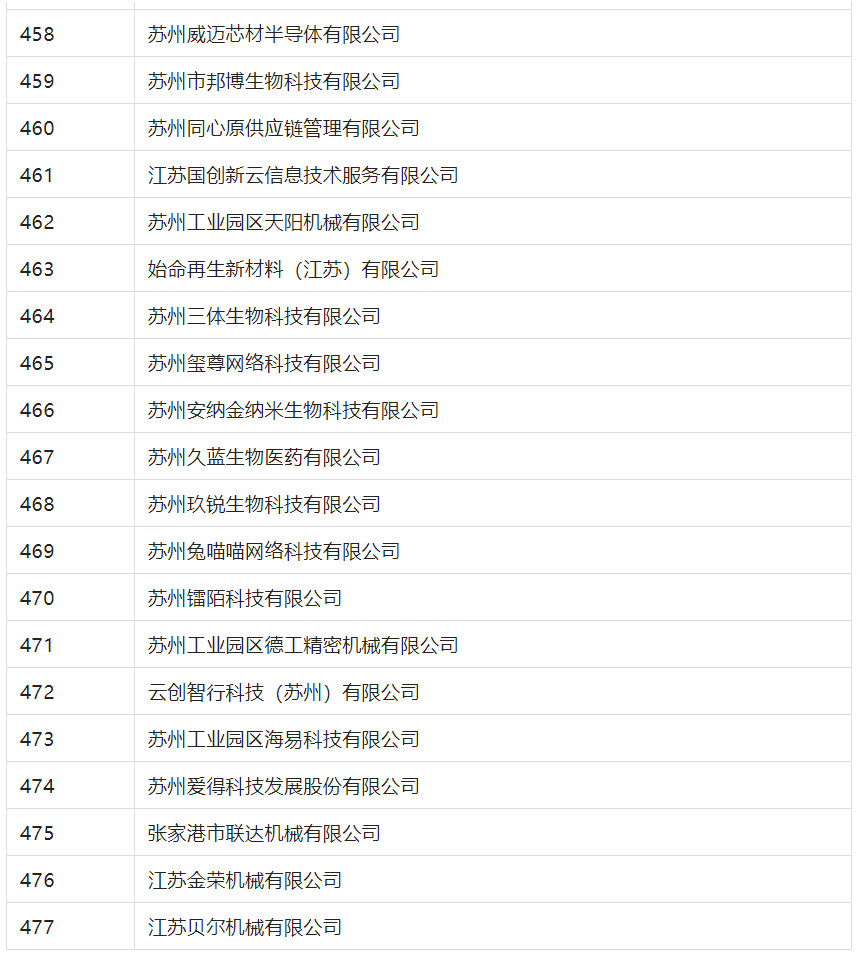 2388家主体通过2022年专利快速预审服务备案主体申报！