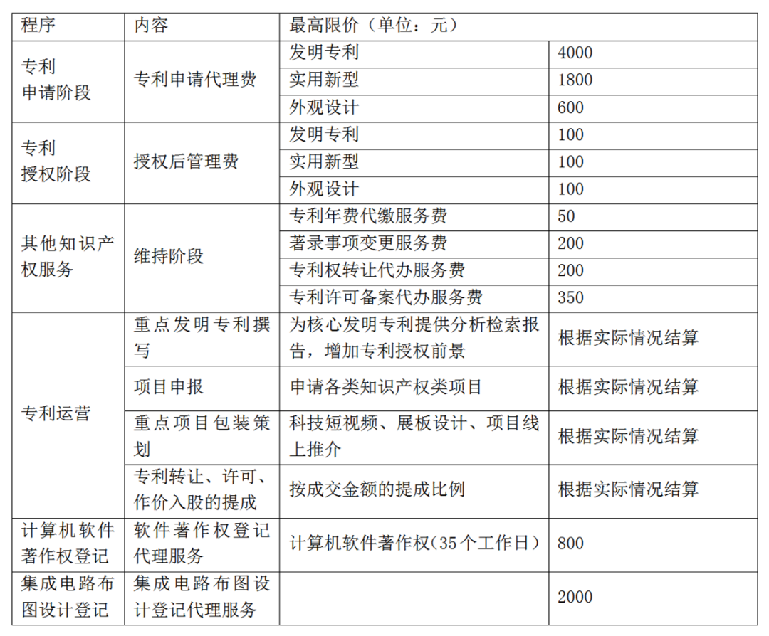 58万！招标最高申请代理费限价：发明4000元/件，外观设计600元/件，实用新型1800元/件