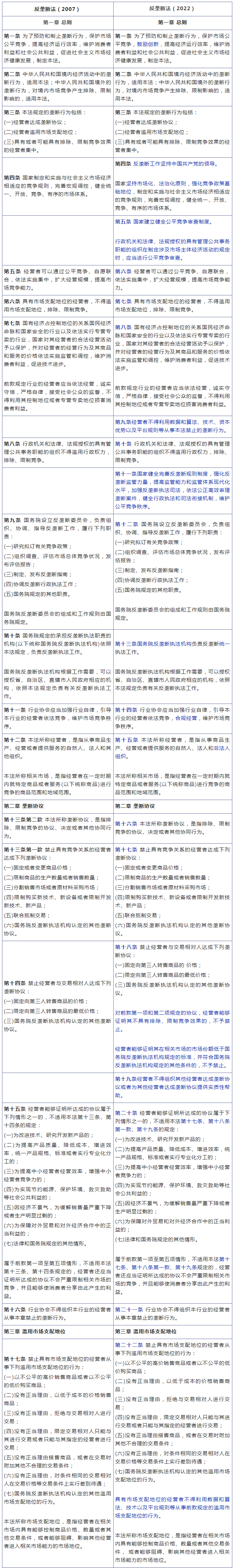 《中华人民共和国反垄断法》修改前后对照表