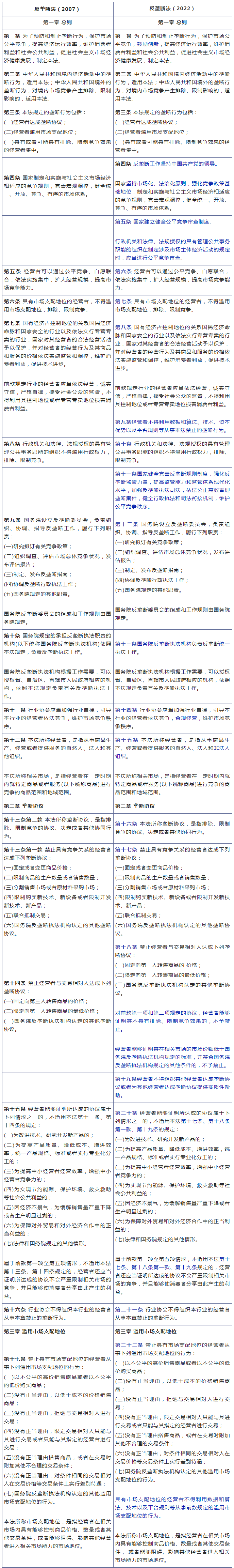 《中华人民共和国反垄断法》修改前后对照表 《中华人民共和国反垄断法》修改前后对照表