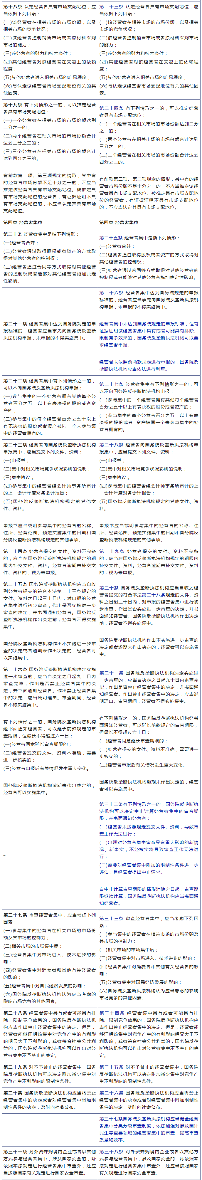 《中华人民共和国反垄断法》修改前后对照表 《中华人民共和国反垄断法》修改前后对照表