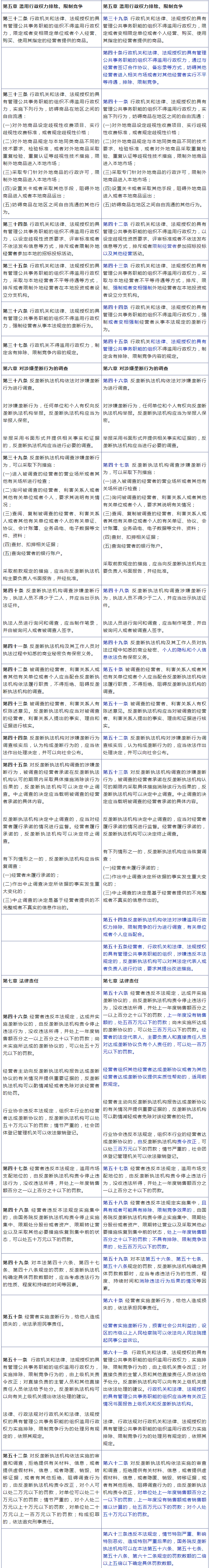 《中华人民共和国反垄断法》修改前后对照表 《中华人民共和国反垄断法》修改前后对照表