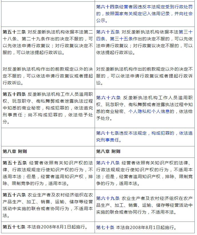 《中华人民共和国反垄断法》修改前后对照表 《中华人民共和国反垄断法》修改前后对照表