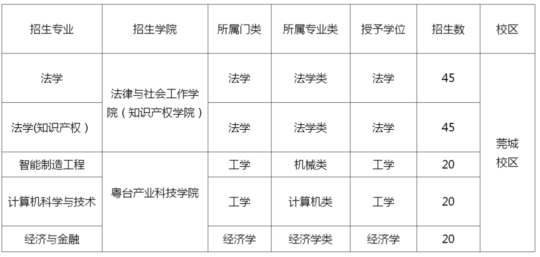 招生啦！东莞理工学院2022年第二学士学位招生法学（知识产权）简章发布