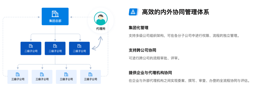都2022了,是时候和低效的知识产权管理说 “bye bye” 了! 都2022了,是时候和低效的知识产权管理说 “bye bye” 了!