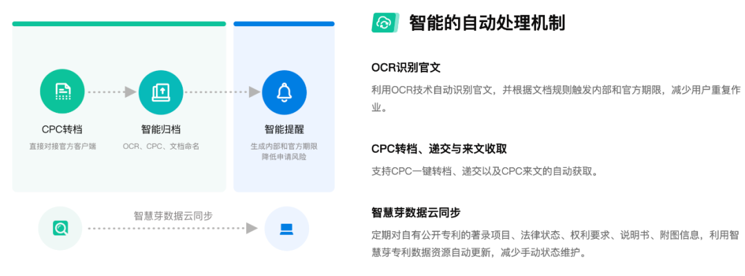 都2022了,是时候和低效的知识产权管理说 “bye bye” 了! 都2022了,是时候和低效的知识产权管理说 “bye bye” 了!