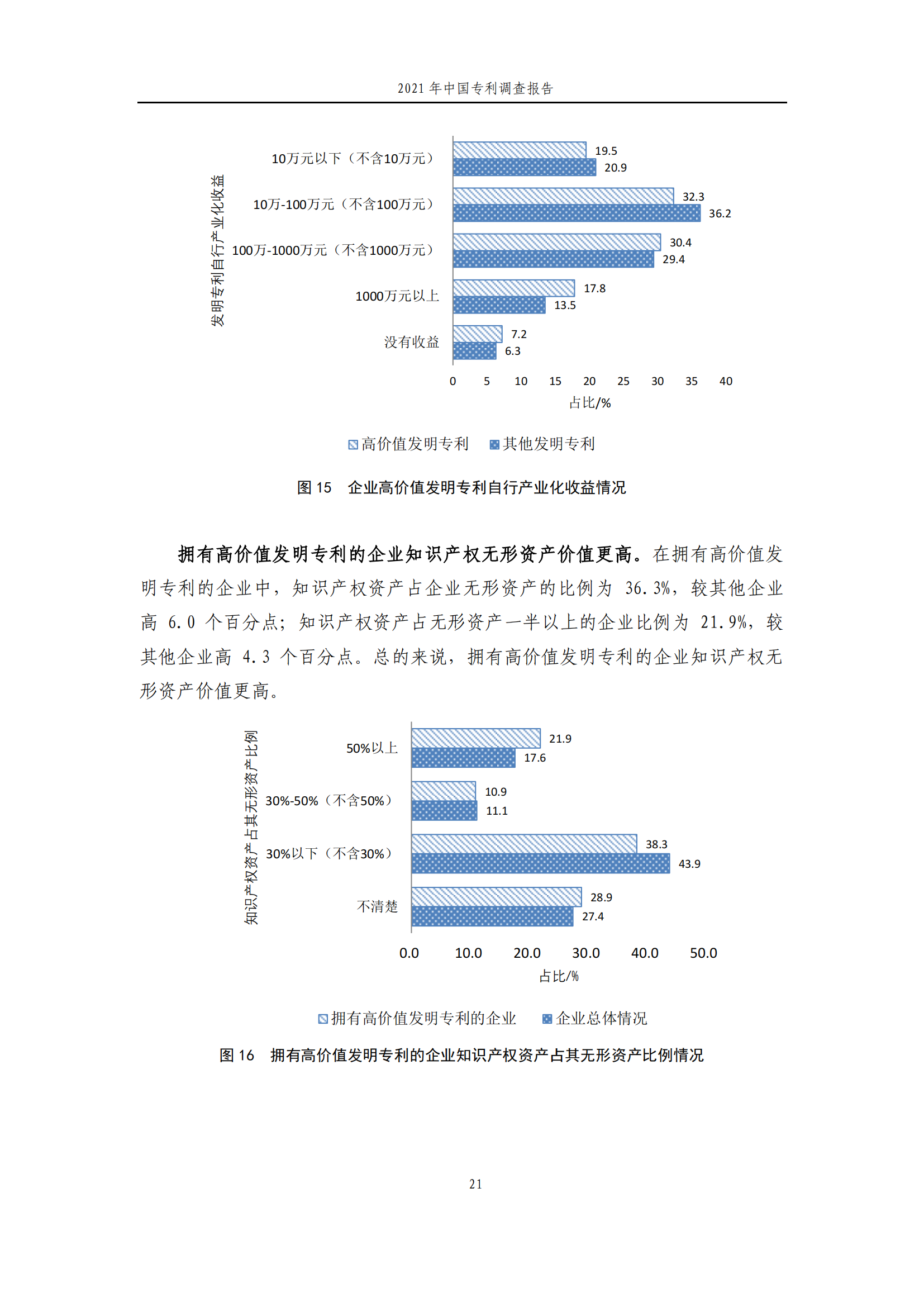 国知局发布《2021年中国专利调查报告》全文！