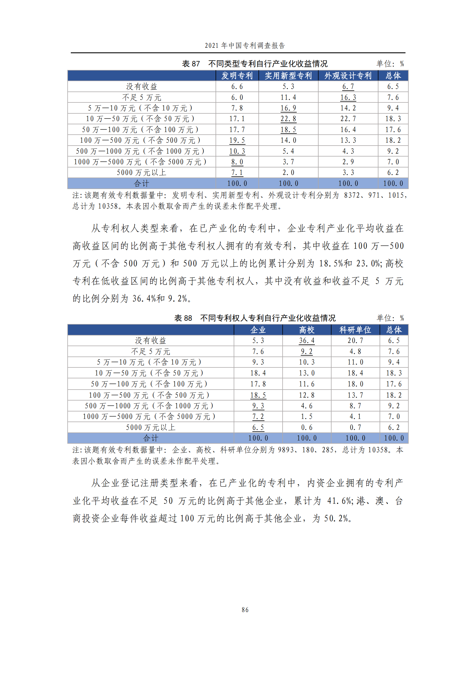 国知局发布《2021年中国专利调查报告》全文！