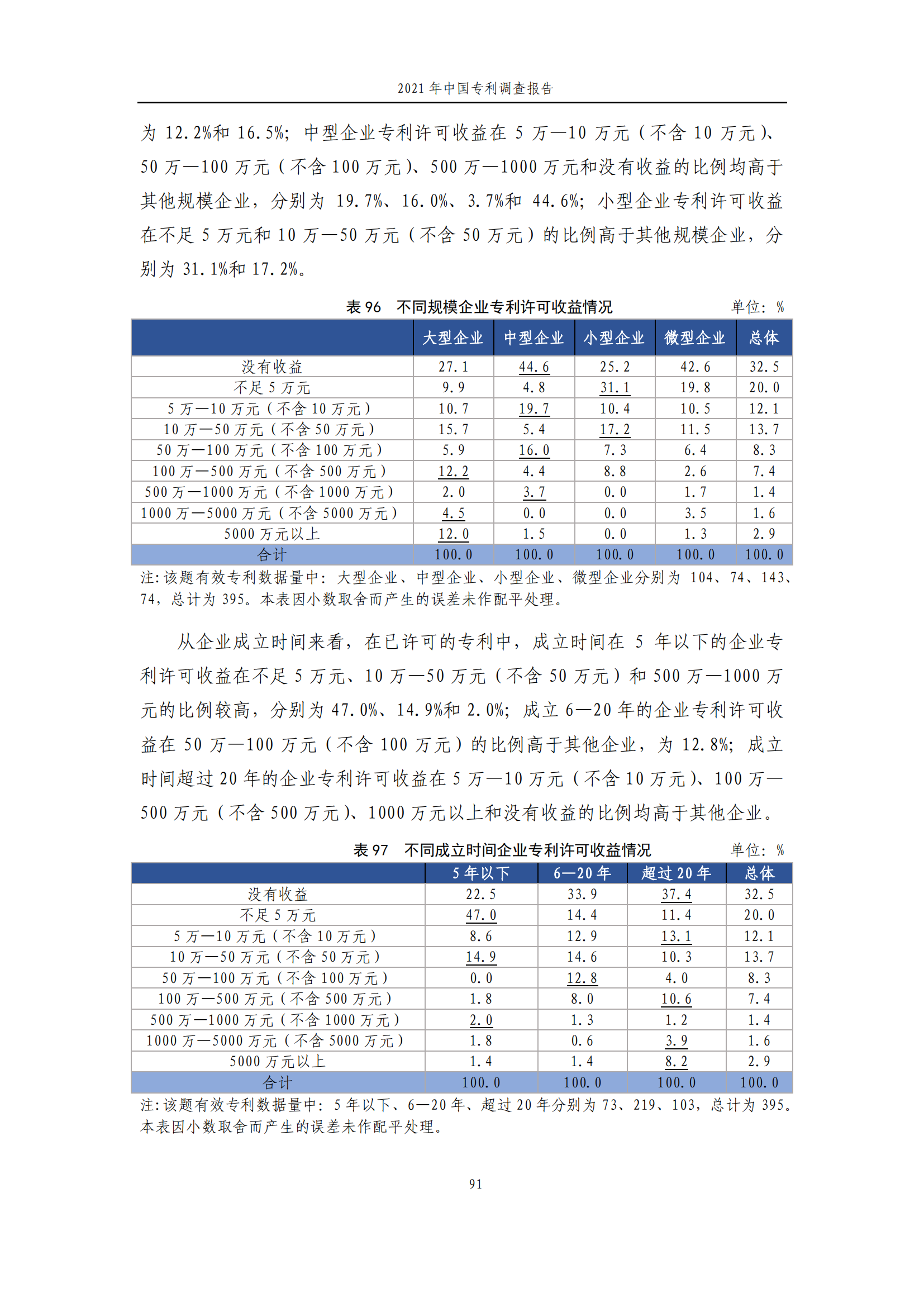 国知局发布《2021年中国专利调查报告》全文！