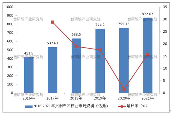 政策：支持文创产业健康有序发展