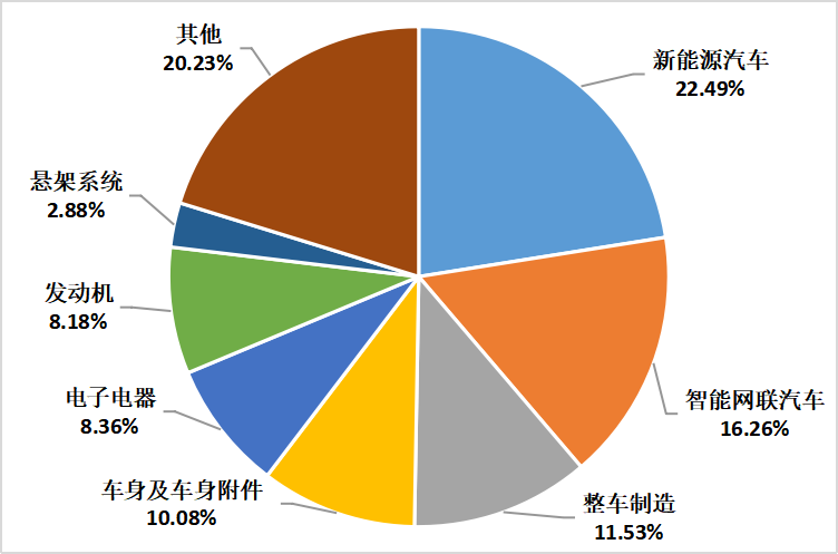 2022年上半年中国汽车专利数据统计分析