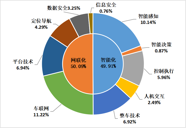 2022年上半年中国汽车专利数据统计分析