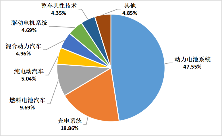 2022年上半年中国汽车专利数据统计分析