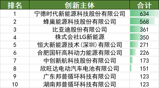 2022年上半年中国汽车专利数据统计分析