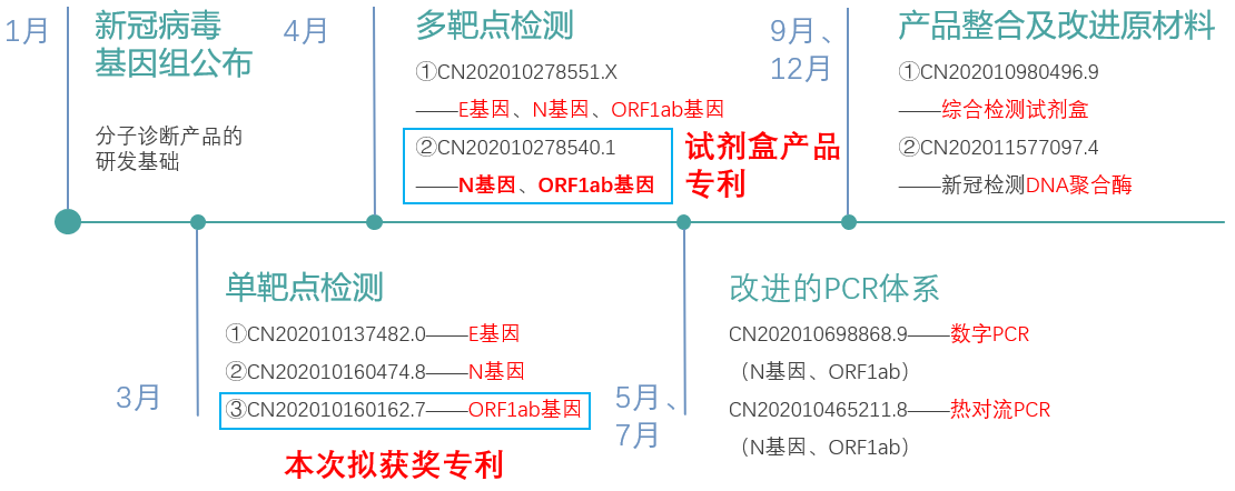 第八届广东省专利奖评析！一件核酸检测专利背后的布局分析