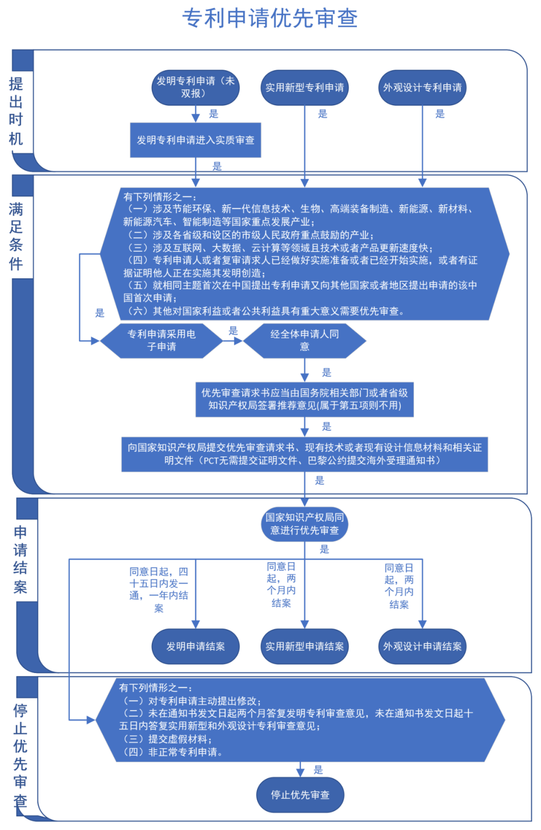 “专利加快审查”使用手册（2022版）