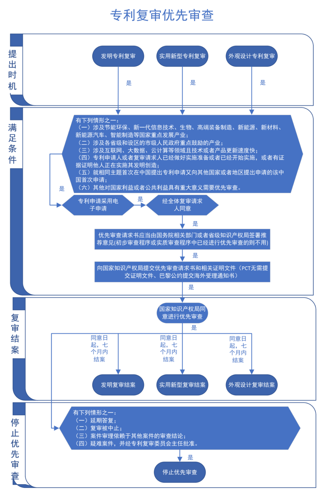 “专利加快审查”使用手册（2022版）