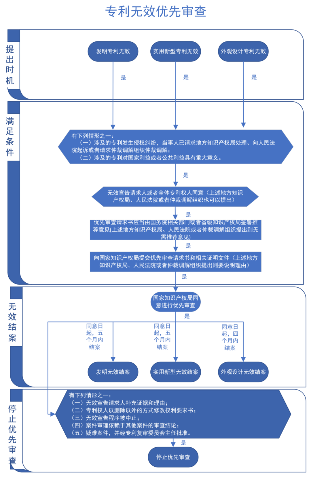 “专利加快审查”使用手册（2022版）