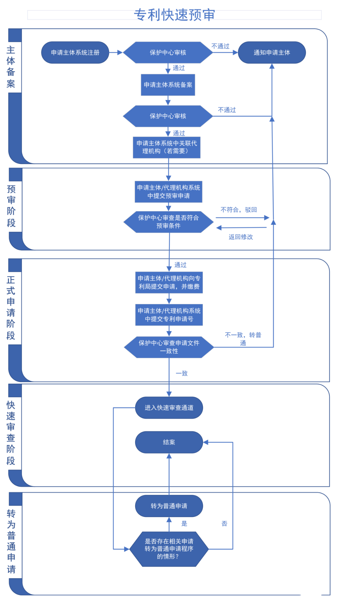 “专利加快审查”使用手册（2022版）