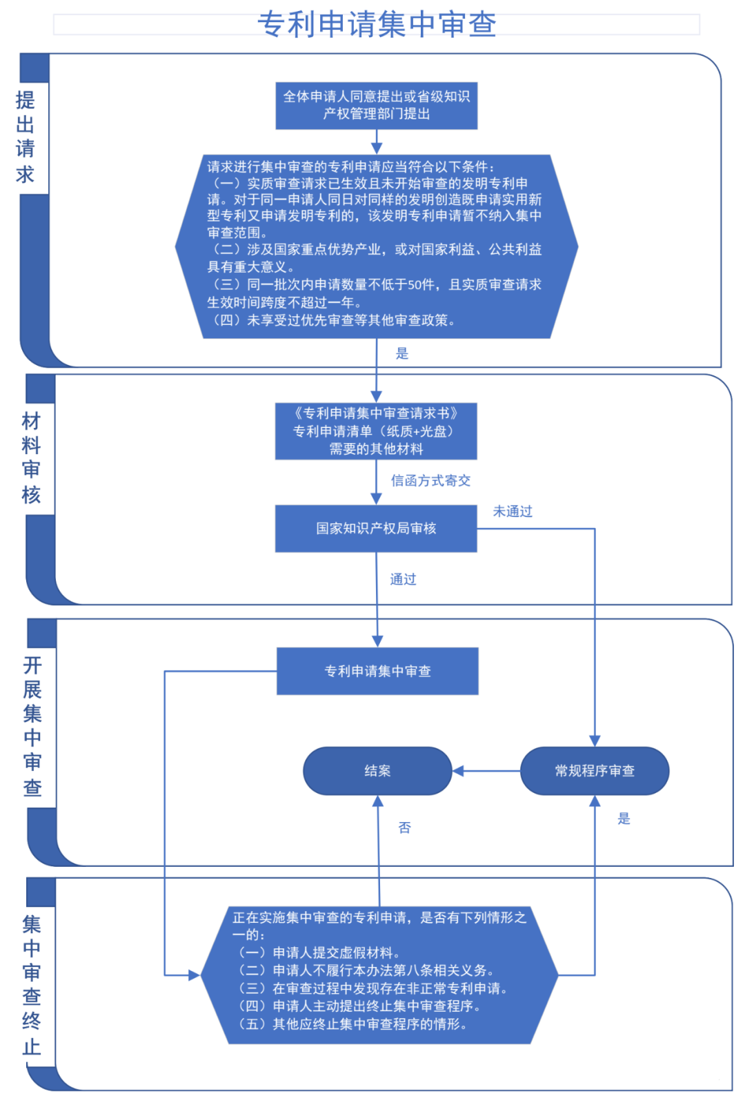 “专利加快审查”使用手册（2022版）