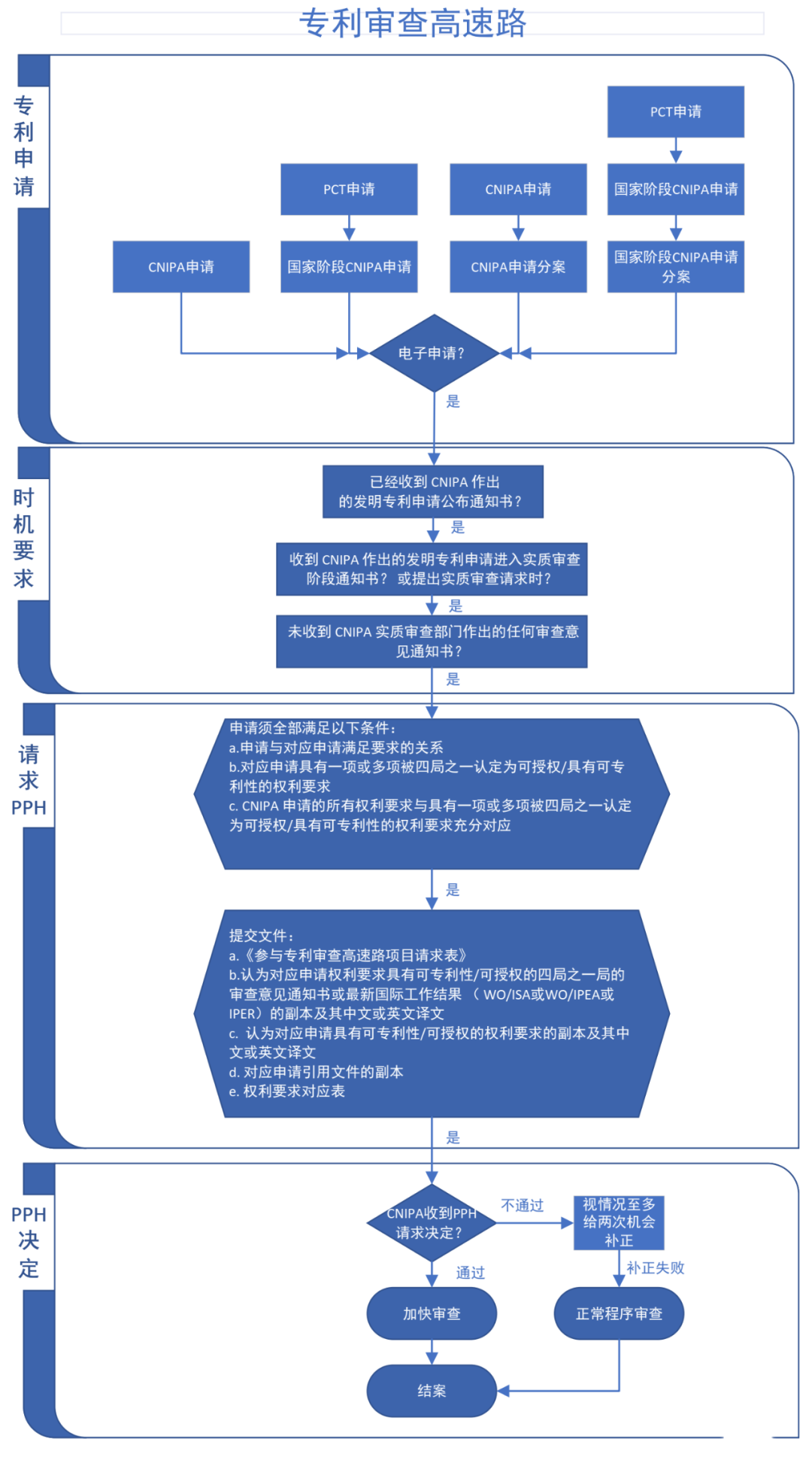 “专利加快审查”使用手册（2022版）