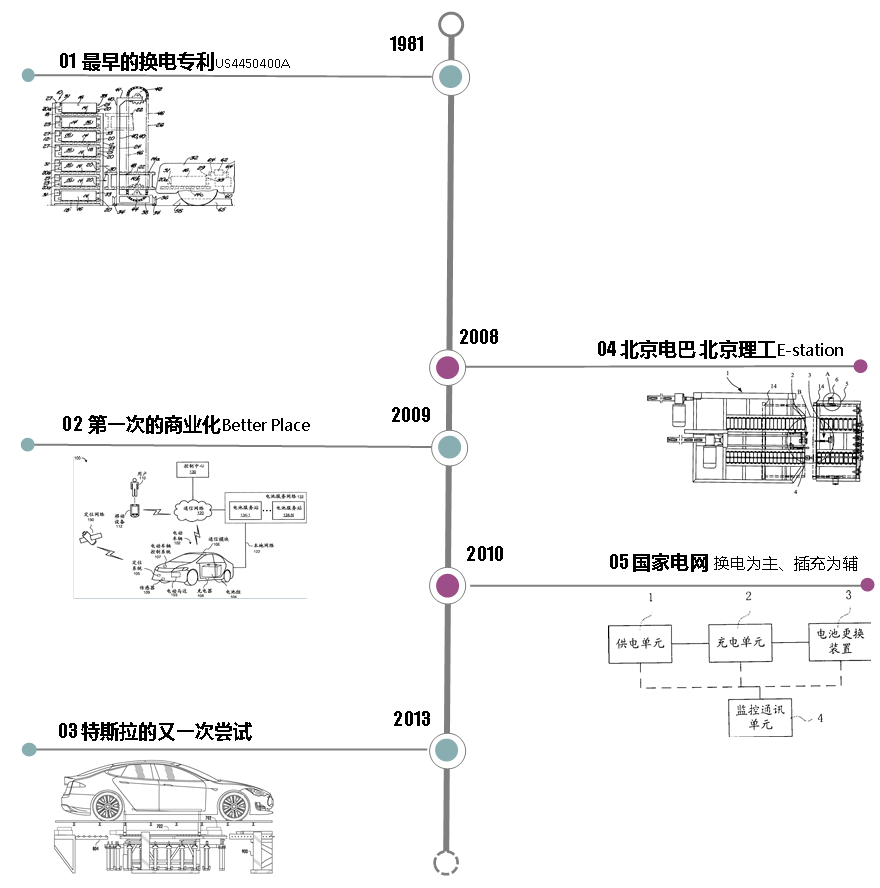 从专利情报一窥汽车换电技术产业化历程