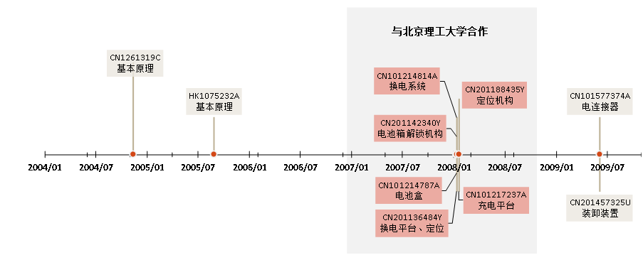 从专利情报一窥汽车换电技术产业化历程 从专利情报一窥汽车换电技术产业化历程