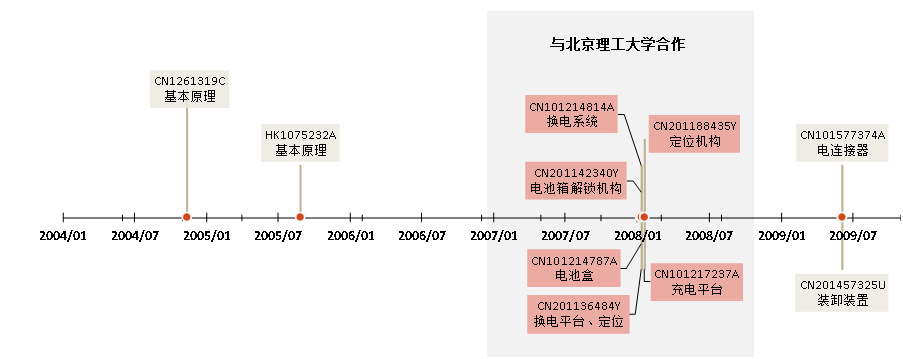 从专利情报一窥汽车换电技术产业化历程