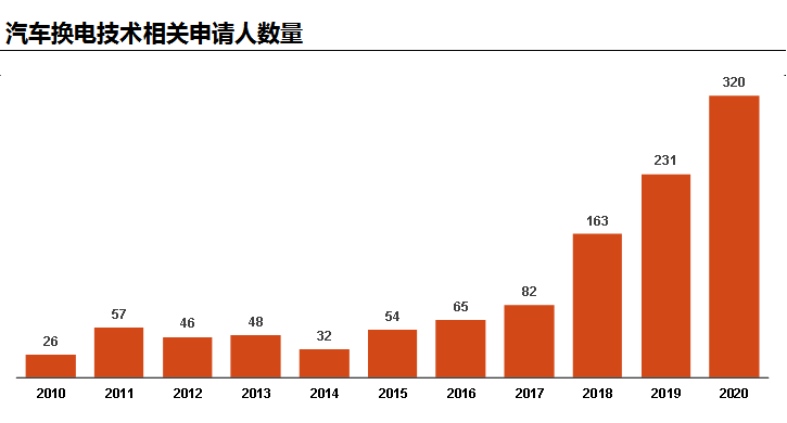 从专利情报一窥汽车换电技术产业化历程 从专利情报一窥汽车换电技术产业化历程